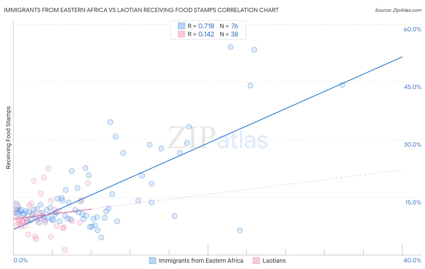 Immigrants from Eastern Africa vs Laotian Receiving Food Stamps