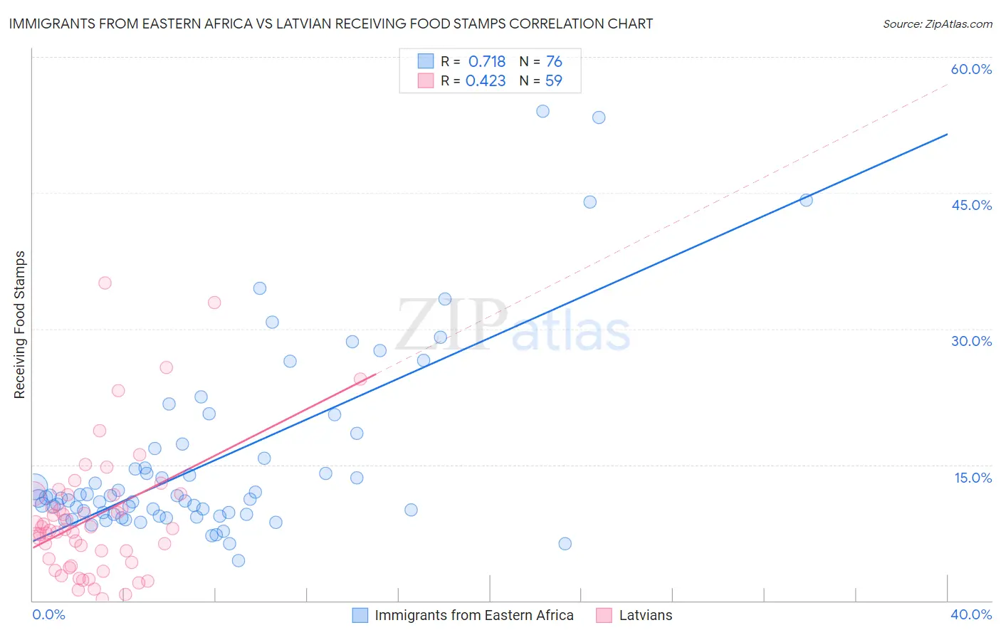 Immigrants from Eastern Africa vs Latvian Receiving Food Stamps