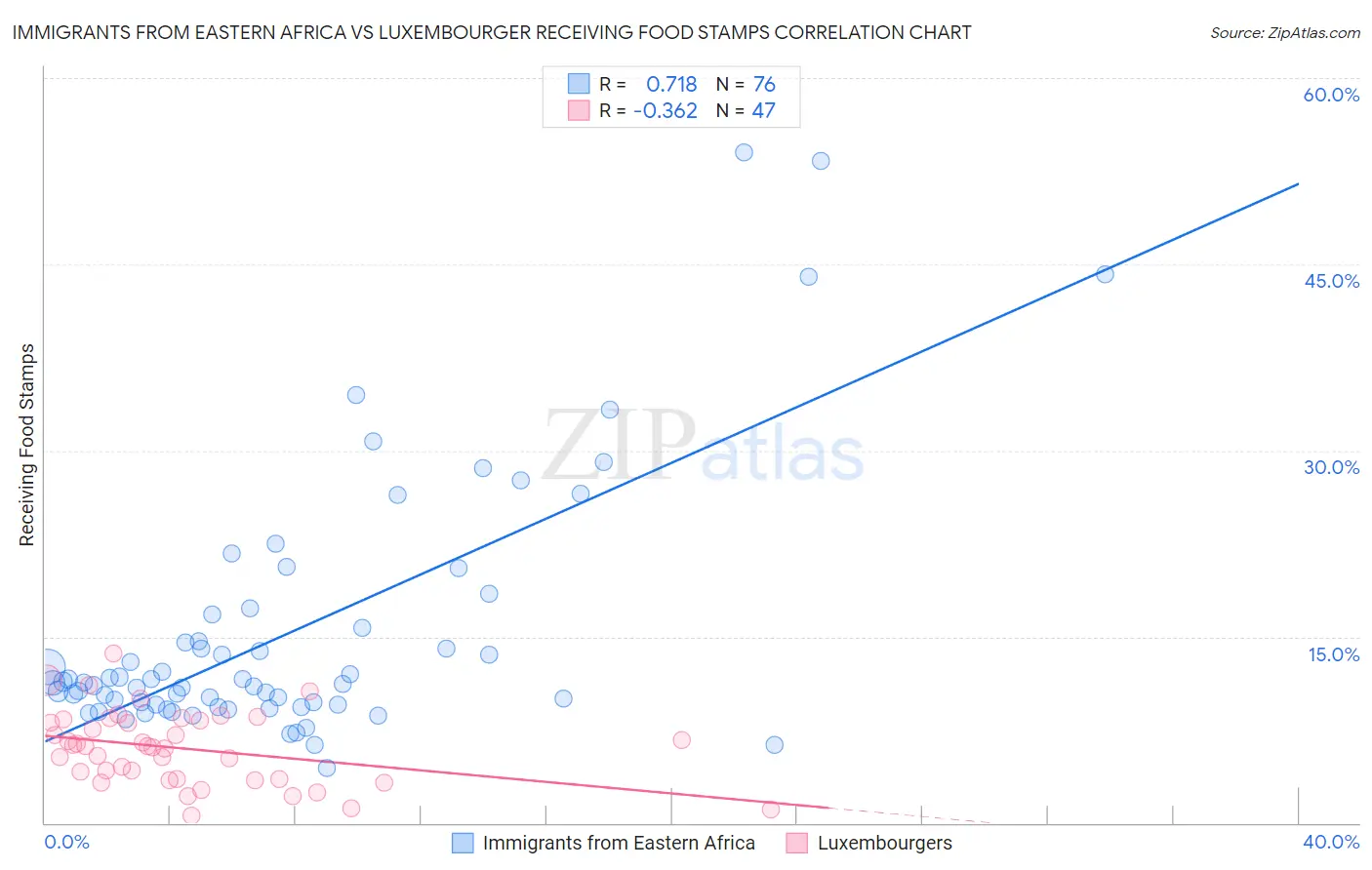 Immigrants from Eastern Africa vs Luxembourger Receiving Food Stamps