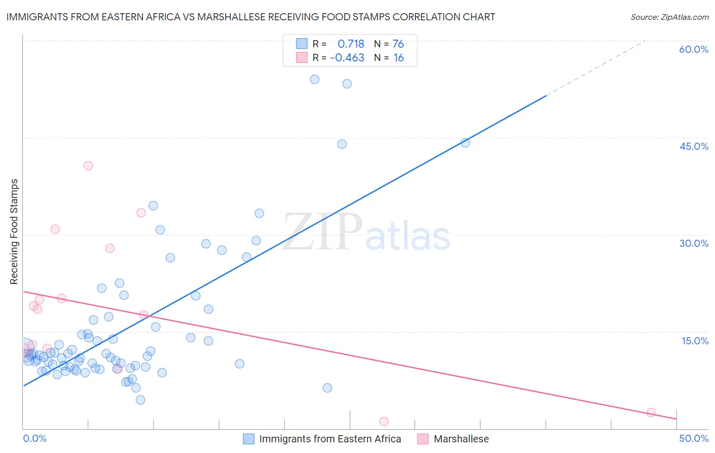 Immigrants from Eastern Africa vs Marshallese Receiving Food Stamps