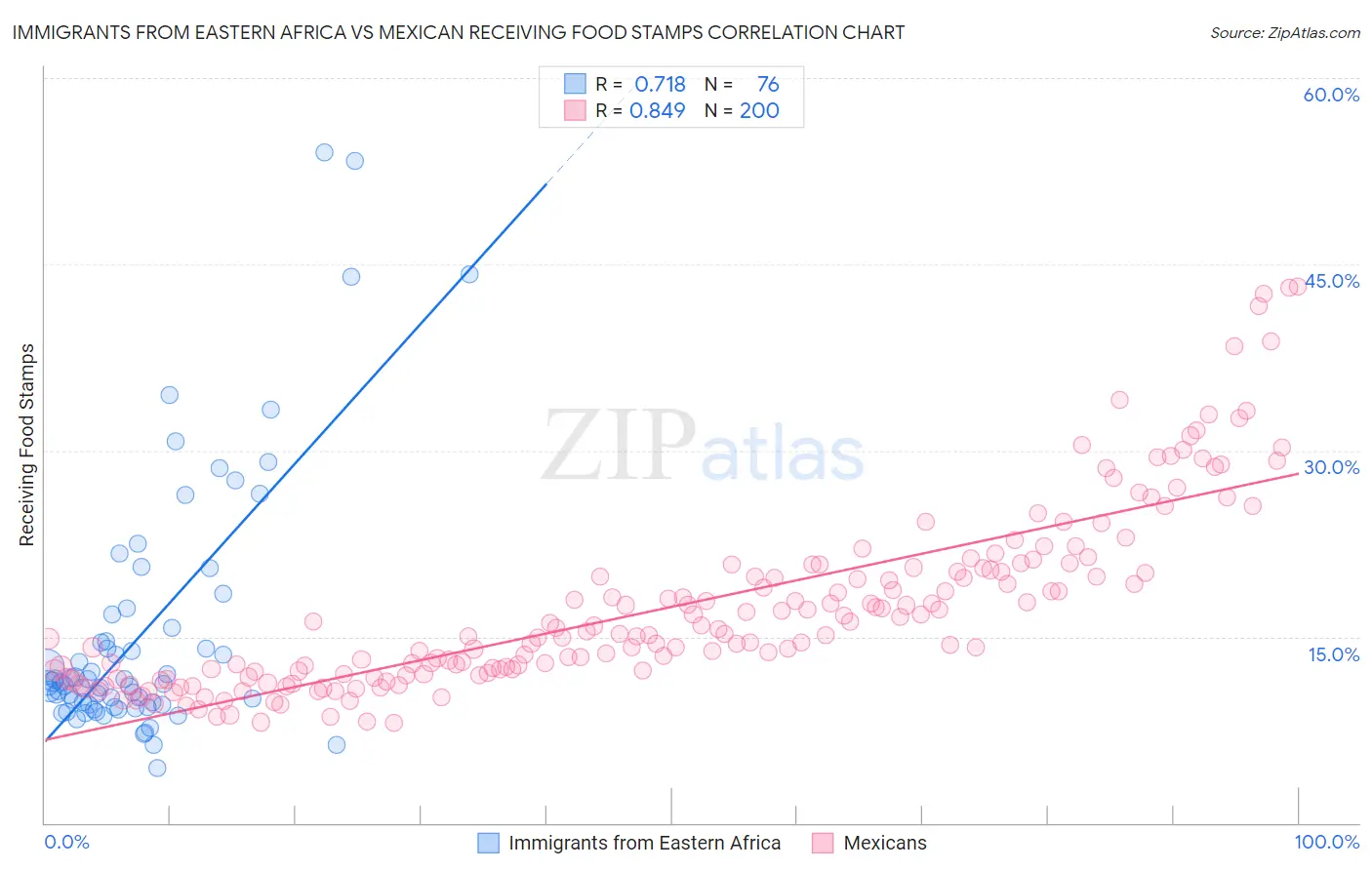 Immigrants from Eastern Africa vs Mexican Receiving Food Stamps