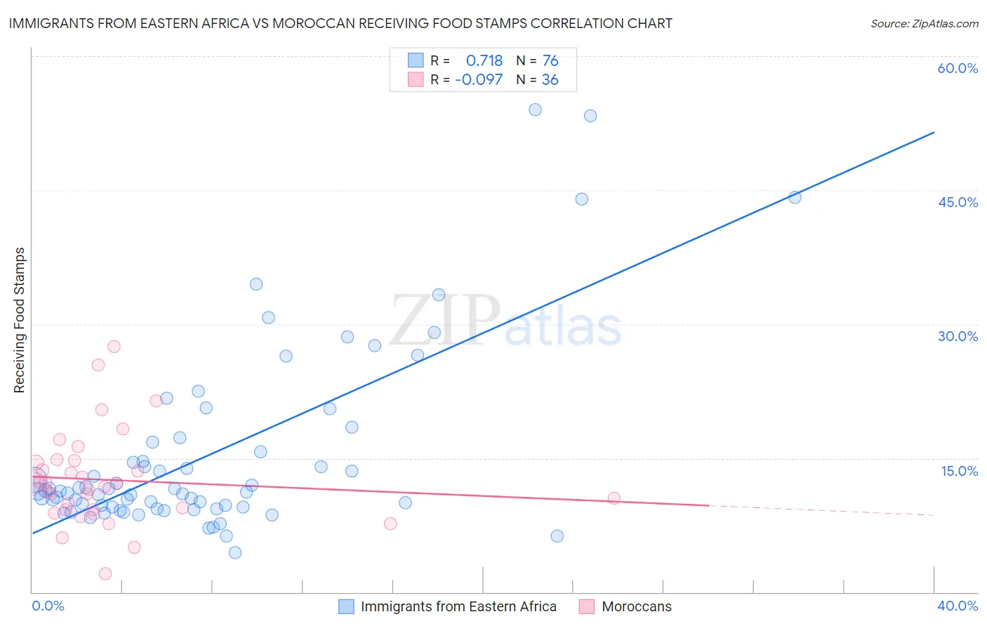 Immigrants from Eastern Africa vs Moroccan Receiving Food Stamps