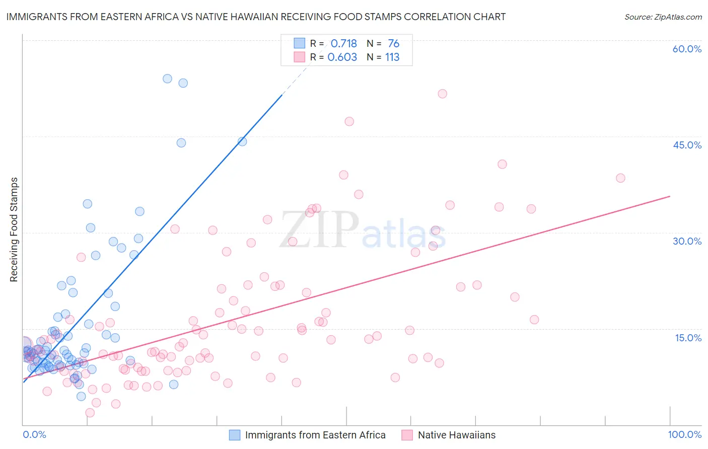 Immigrants from Eastern Africa vs Native Hawaiian Receiving Food Stamps