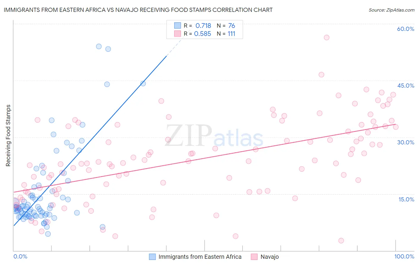 Immigrants from Eastern Africa vs Navajo Receiving Food Stamps