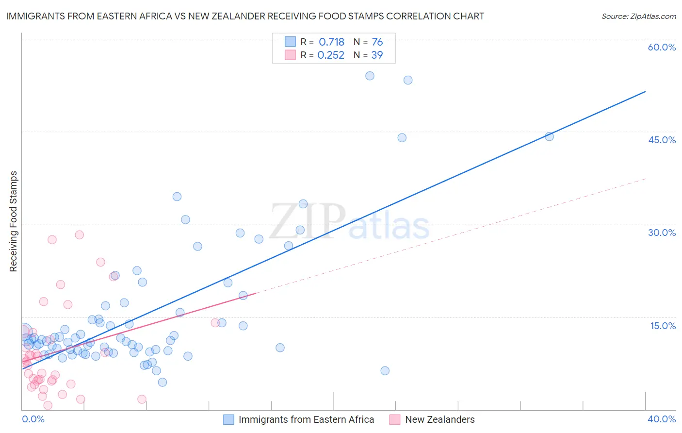 Immigrants from Eastern Africa vs New Zealander Receiving Food Stamps