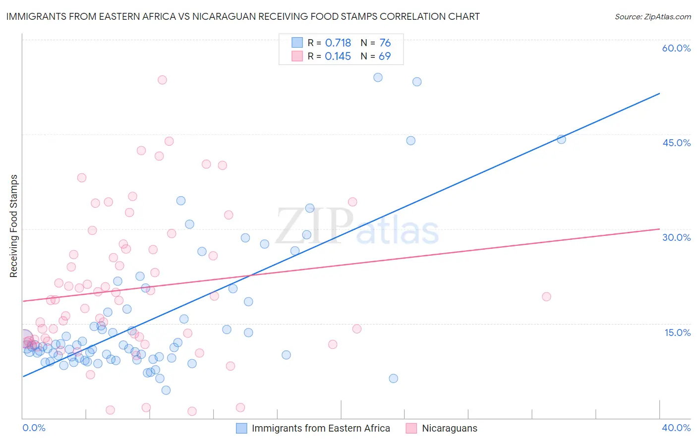 Immigrants from Eastern Africa vs Nicaraguan Receiving Food Stamps