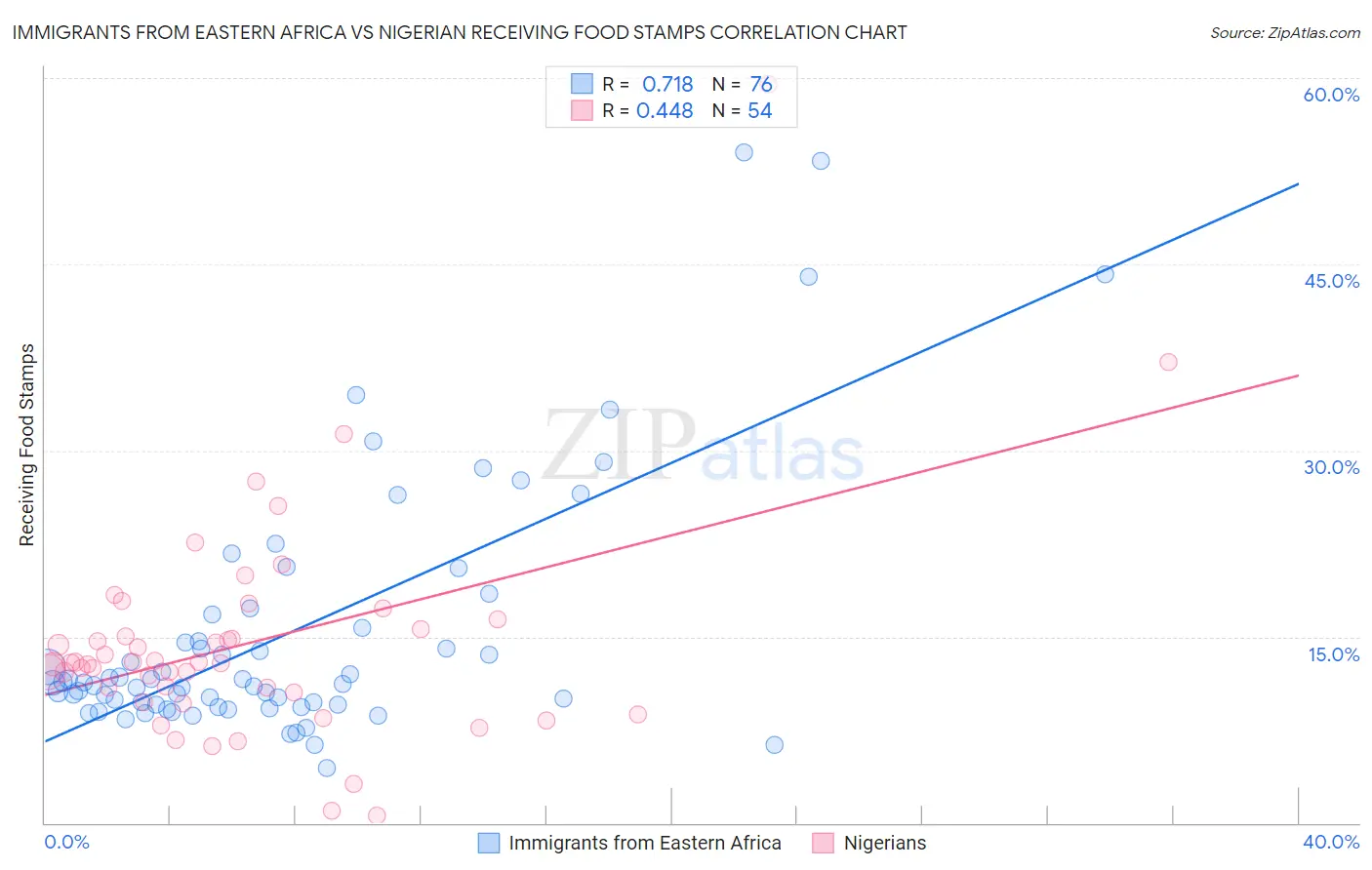 Immigrants from Eastern Africa vs Nigerian Receiving Food Stamps