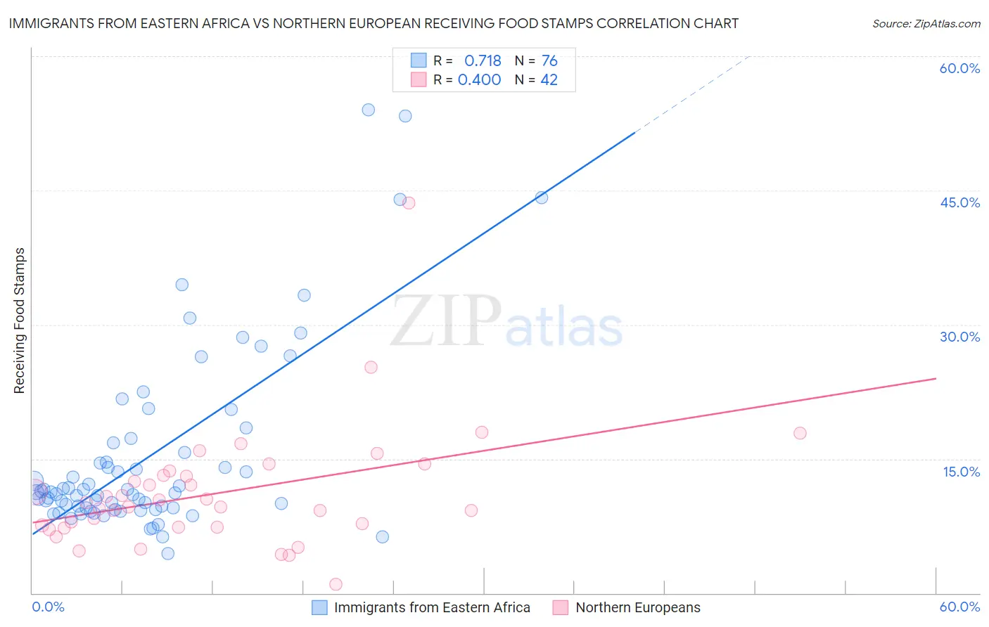 Immigrants from Eastern Africa vs Northern European Receiving Food Stamps