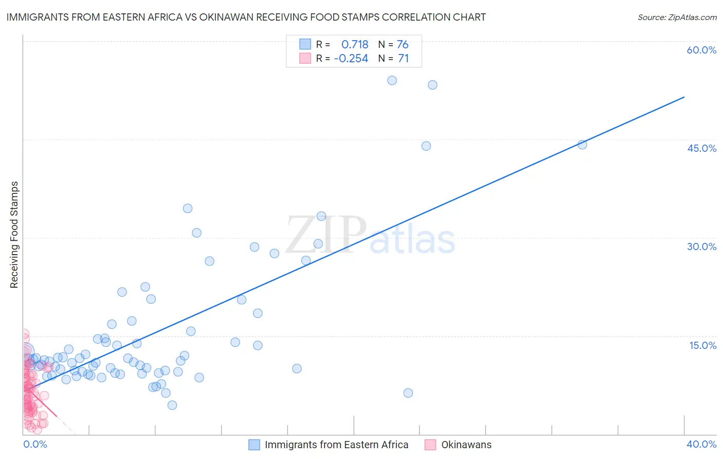 Immigrants from Eastern Africa vs Okinawan Receiving Food Stamps