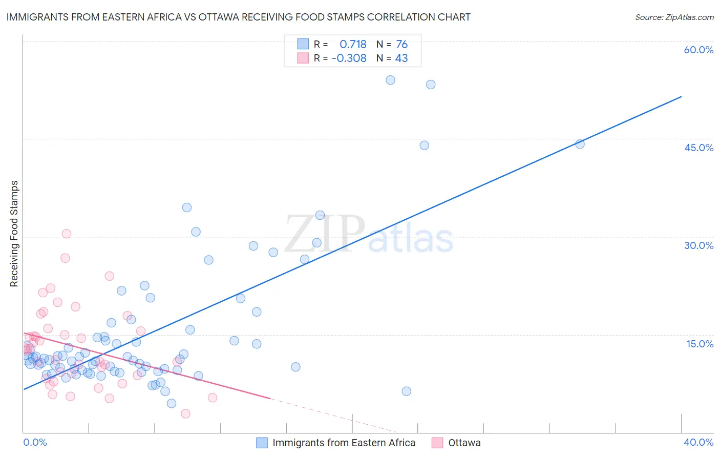 Immigrants from Eastern Africa vs Ottawa Receiving Food Stamps