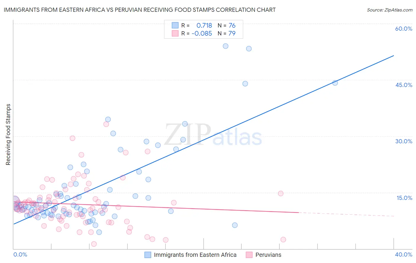 Immigrants from Eastern Africa vs Peruvian Receiving Food Stamps