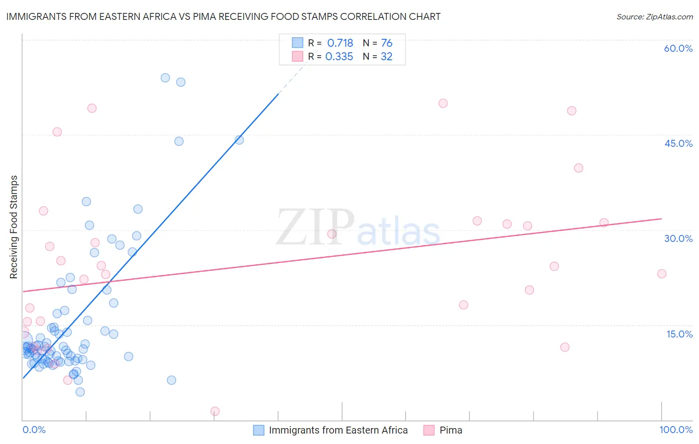 Immigrants from Eastern Africa vs Pima Receiving Food Stamps