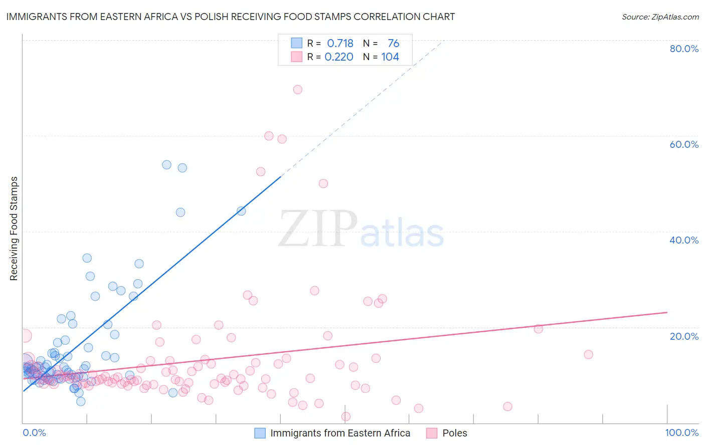 Immigrants from Eastern Africa vs Polish Receiving Food Stamps