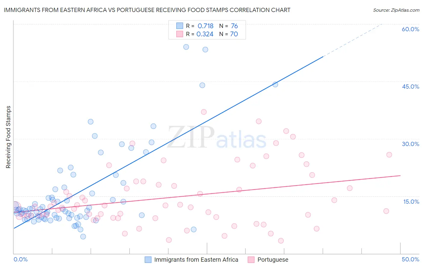 Immigrants from Eastern Africa vs Portuguese Receiving Food Stamps