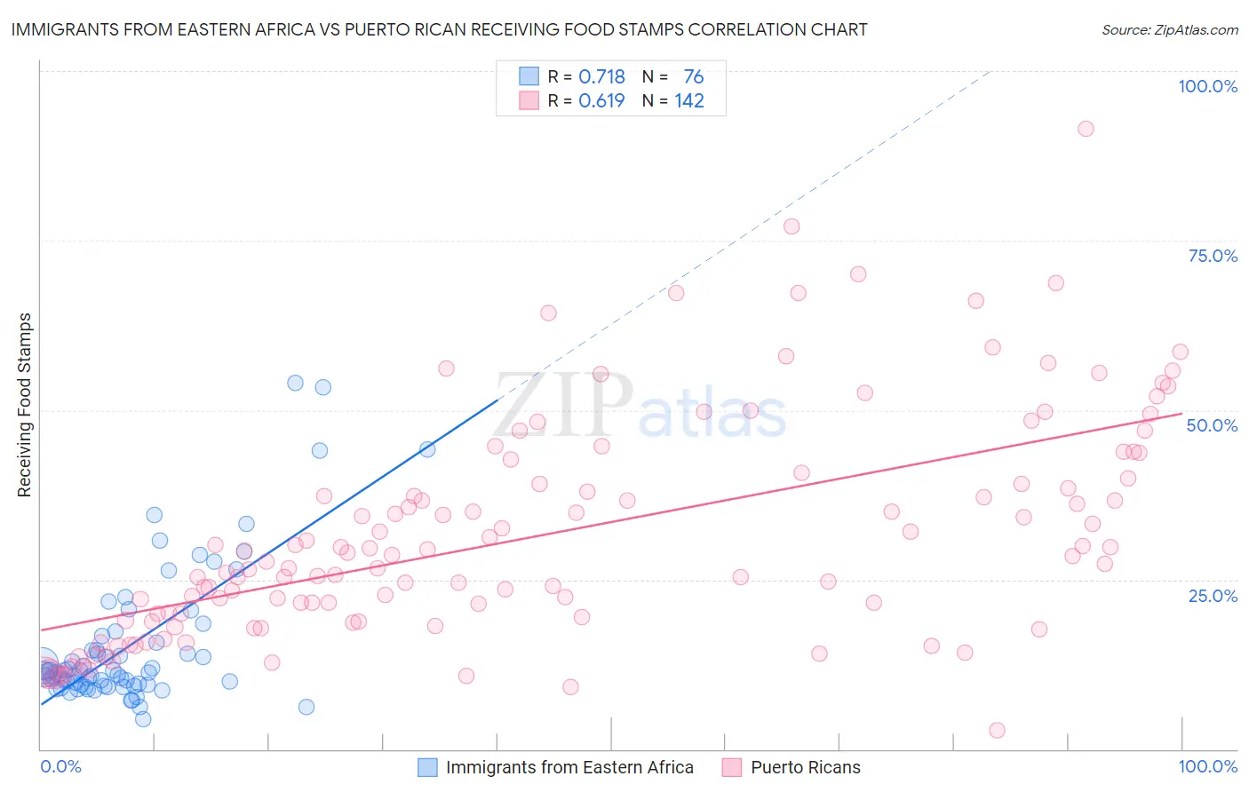 Immigrants from Eastern Africa vs Puerto Rican Receiving Food Stamps