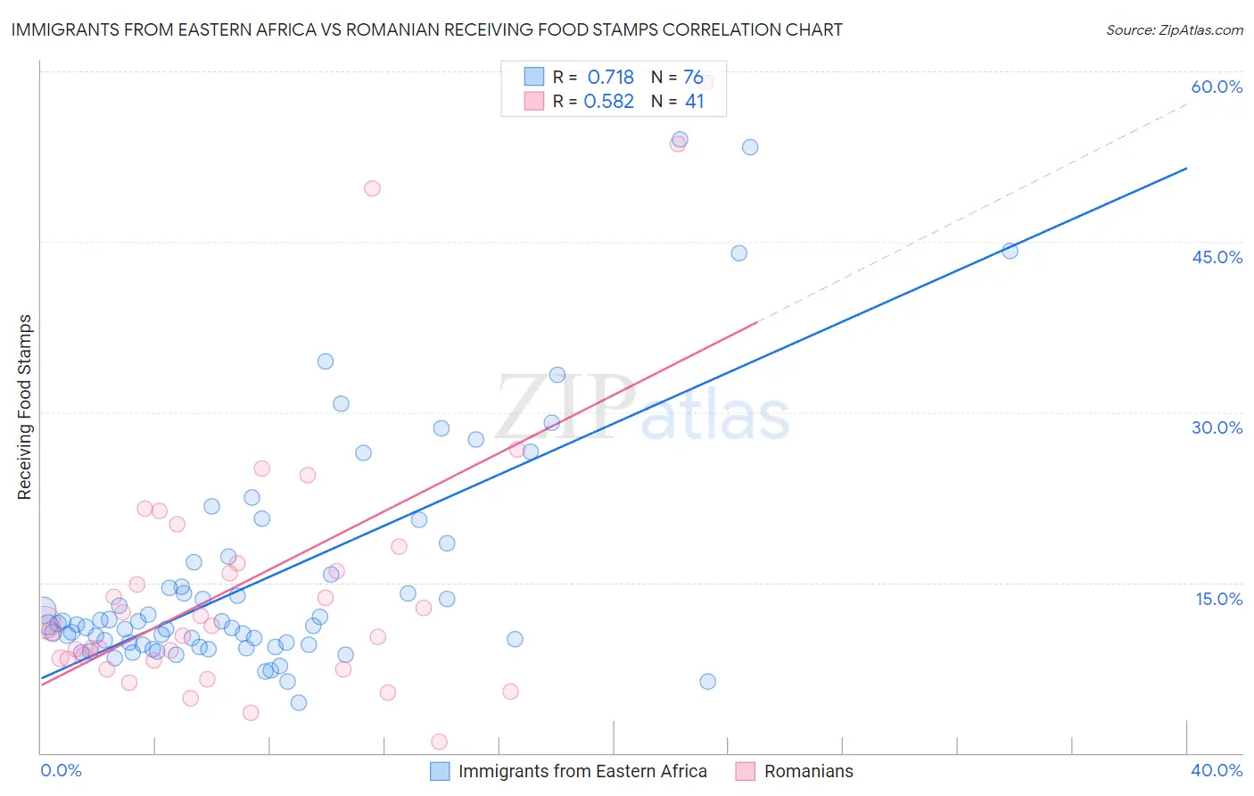 Immigrants from Eastern Africa vs Romanian Receiving Food Stamps