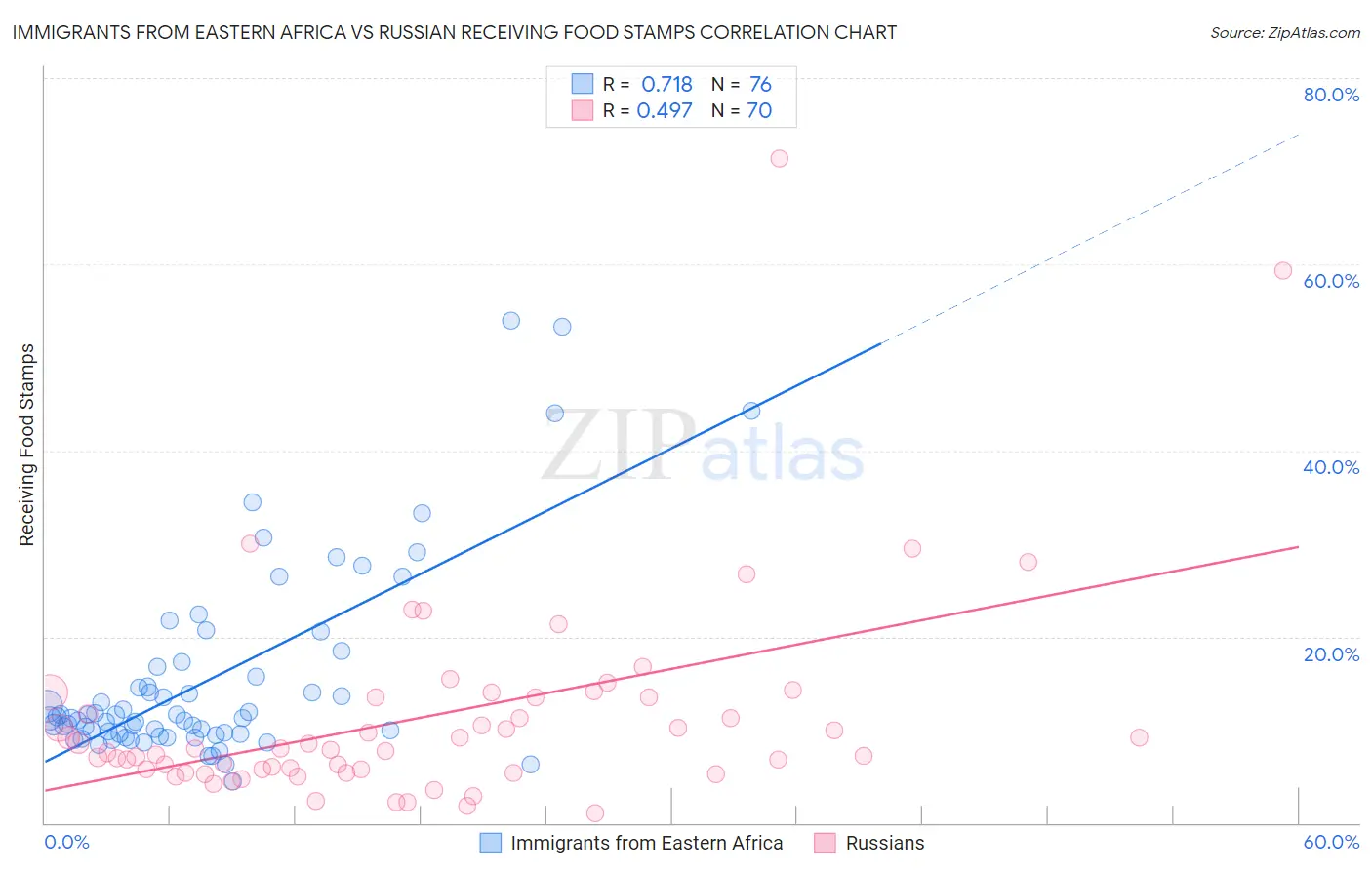 Immigrants from Eastern Africa vs Russian Receiving Food Stamps