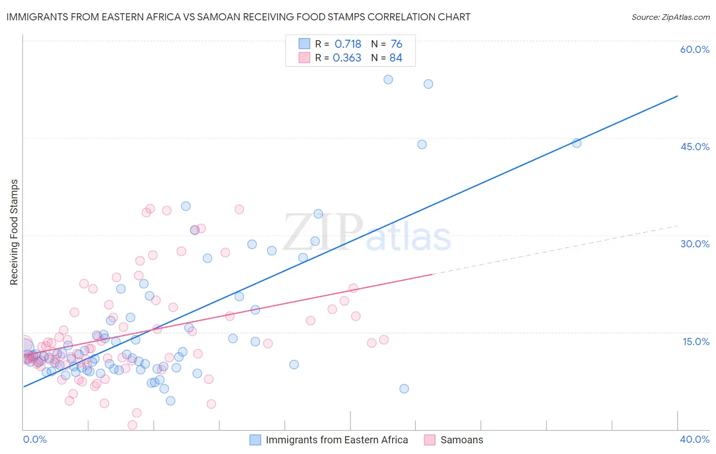 Immigrants from Eastern Africa vs Samoan Receiving Food Stamps