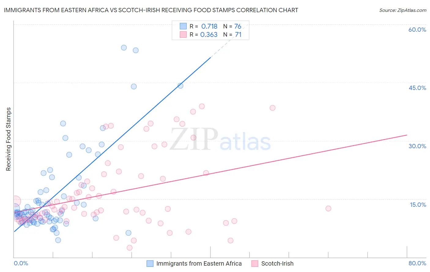 Immigrants from Eastern Africa vs Scotch-Irish Receiving Food Stamps