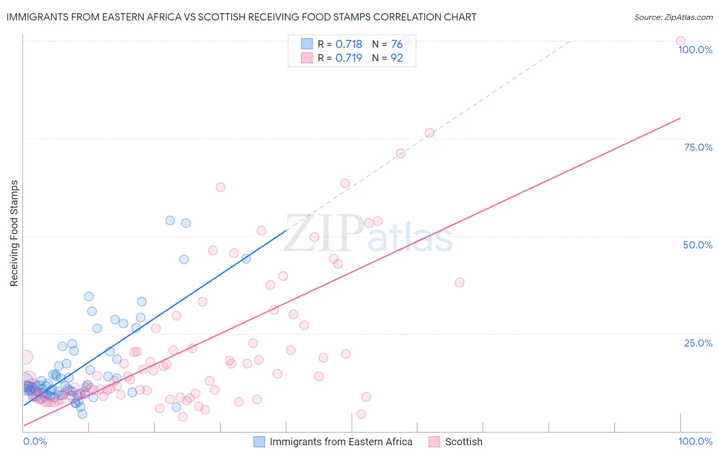 Immigrants from Eastern Africa vs Scottish Receiving Food Stamps