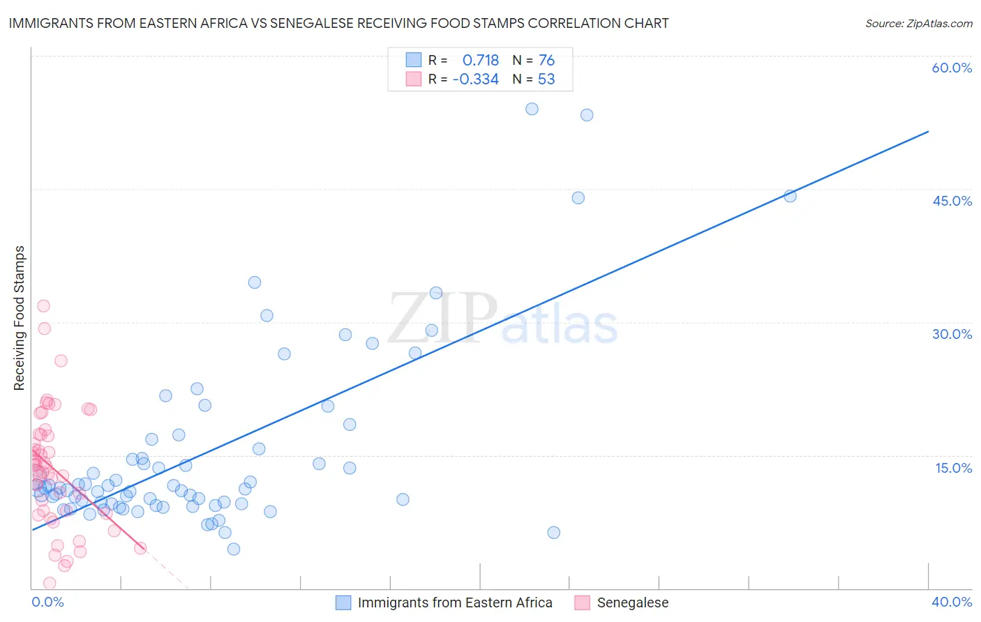 Immigrants from Eastern Africa vs Senegalese Receiving Food Stamps