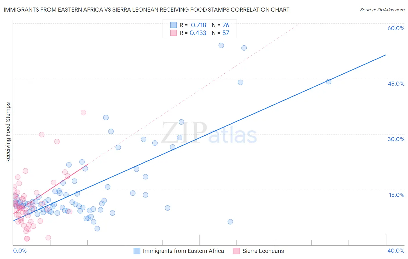 Immigrants from Eastern Africa vs Sierra Leonean Receiving Food Stamps