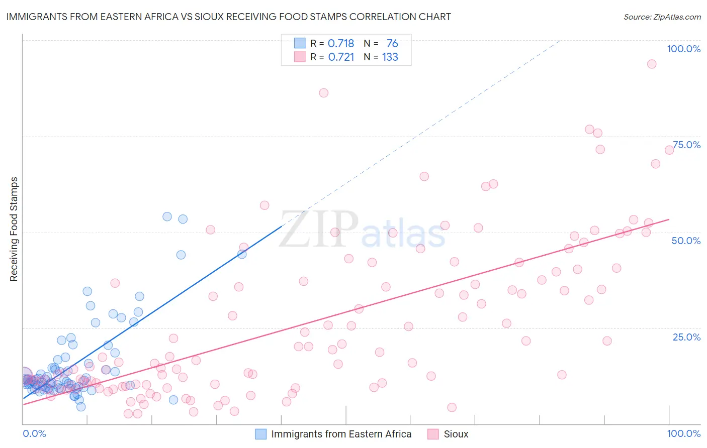 Immigrants from Eastern Africa vs Sioux Receiving Food Stamps