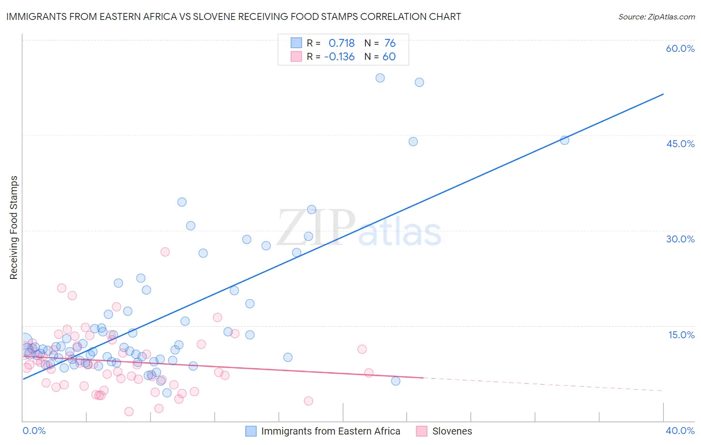 Immigrants from Eastern Africa vs Slovene Receiving Food Stamps