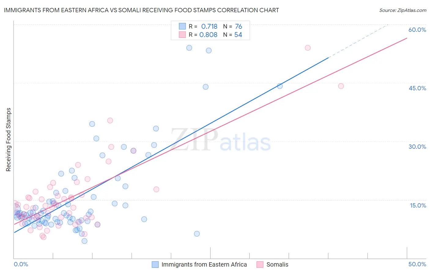 Immigrants from Eastern Africa vs Somali Receiving Food Stamps