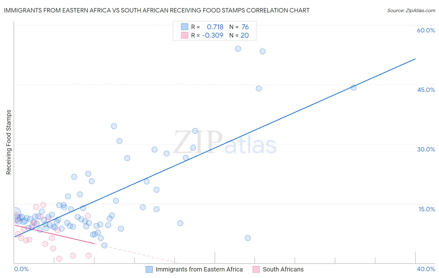 Immigrants from Eastern Africa vs South African Receiving Food Stamps