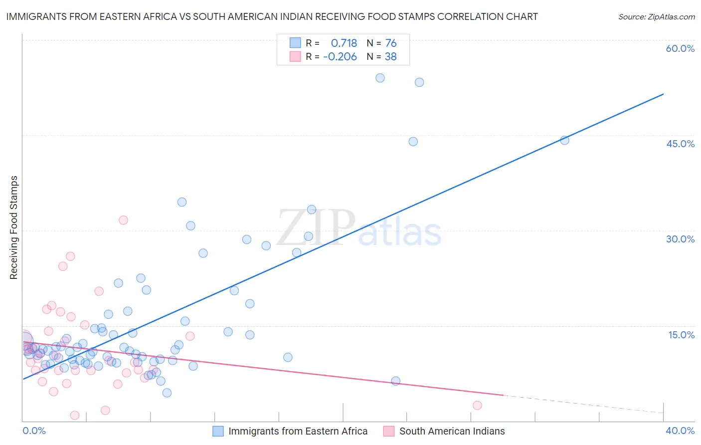 Immigrants from Eastern Africa vs South American Indian Receiving Food Stamps