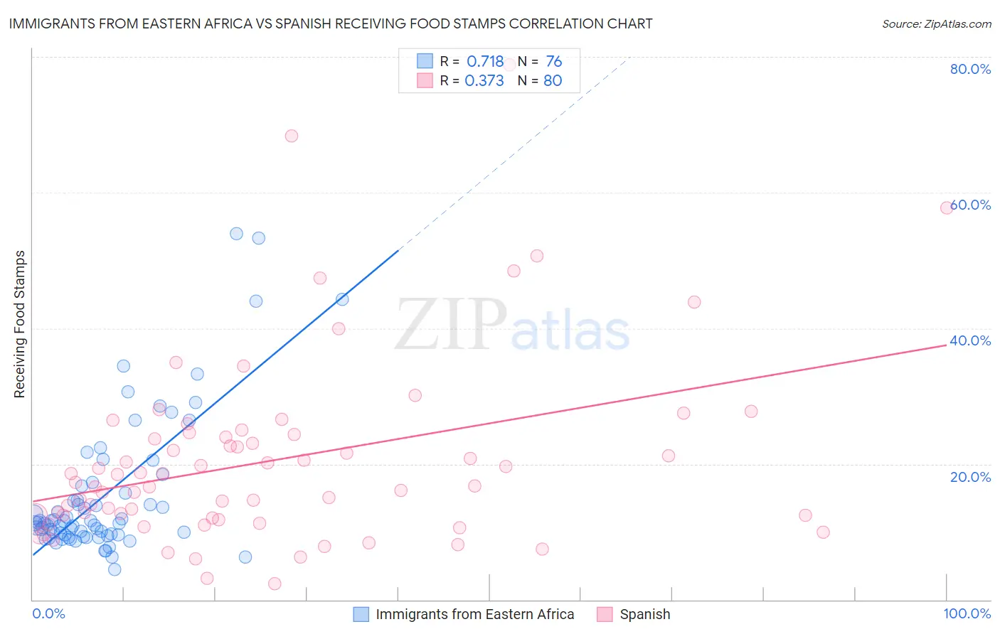 Immigrants from Eastern Africa vs Spanish Receiving Food Stamps