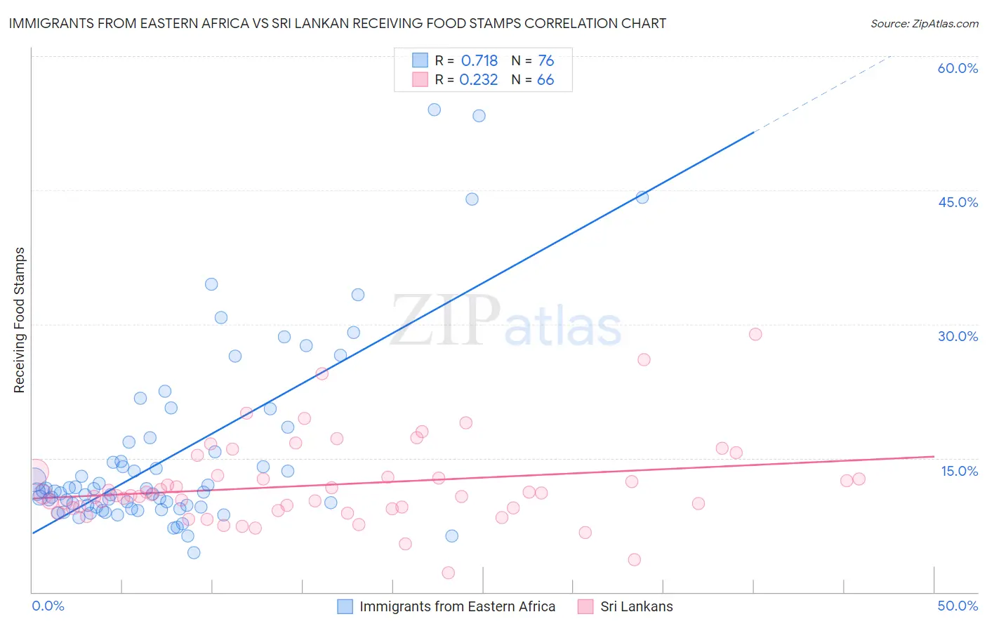 Immigrants from Eastern Africa vs Sri Lankan Receiving Food Stamps