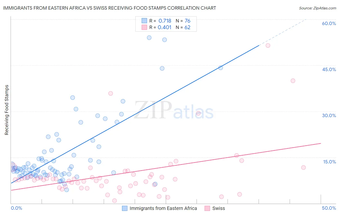 Immigrants from Eastern Africa vs Swiss Receiving Food Stamps