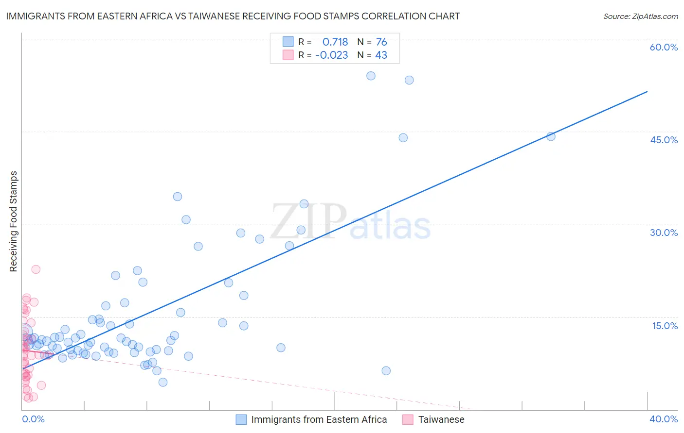 Immigrants from Eastern Africa vs Taiwanese Receiving Food Stamps