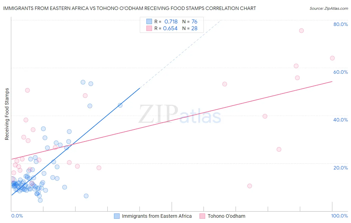 Immigrants from Eastern Africa vs Tohono O'odham Receiving Food Stamps