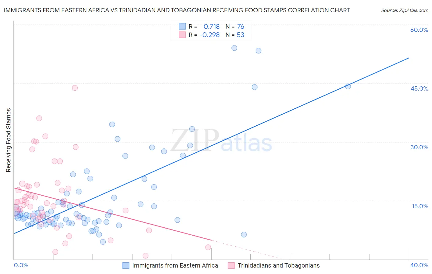 Immigrants from Eastern Africa vs Trinidadian and Tobagonian Receiving Food Stamps