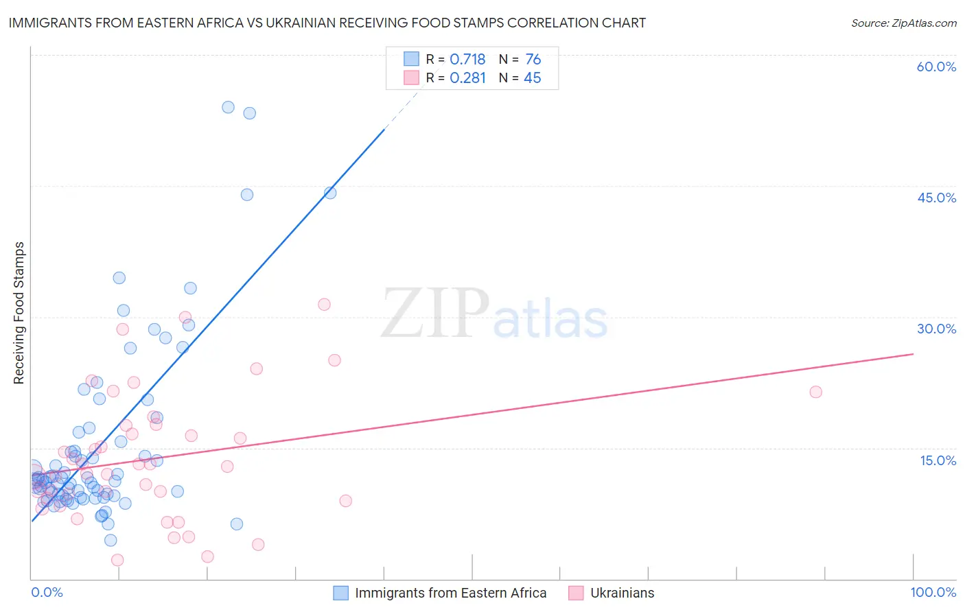 Immigrants from Eastern Africa vs Ukrainian Receiving Food Stamps