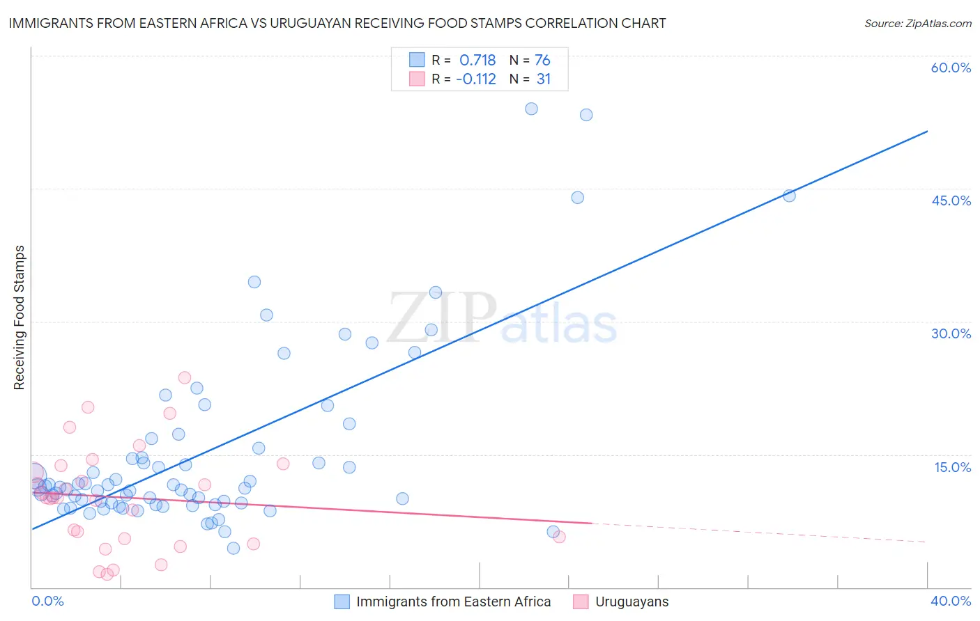 Immigrants from Eastern Africa vs Uruguayan Receiving Food Stamps