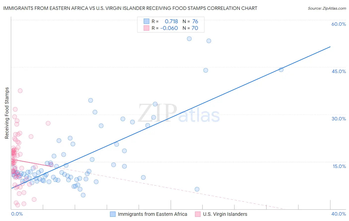 Immigrants from Eastern Africa vs U.S. Virgin Islander Receiving Food Stamps