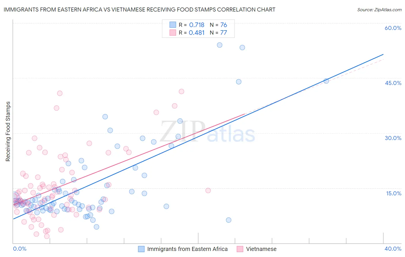 Immigrants from Eastern Africa vs Vietnamese Receiving Food Stamps