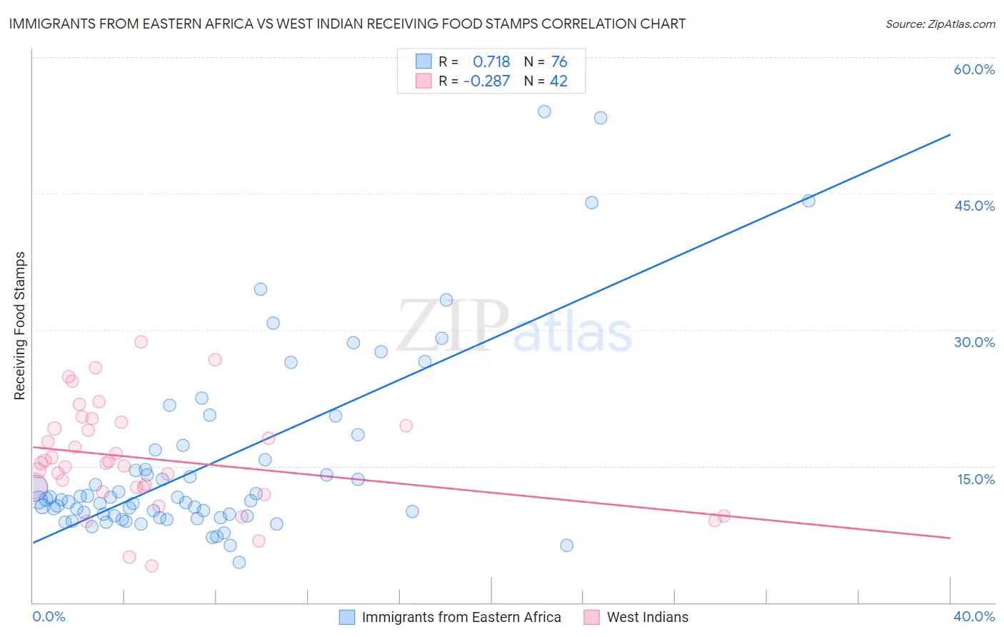 Immigrants from Eastern Africa vs West Indian Receiving Food Stamps