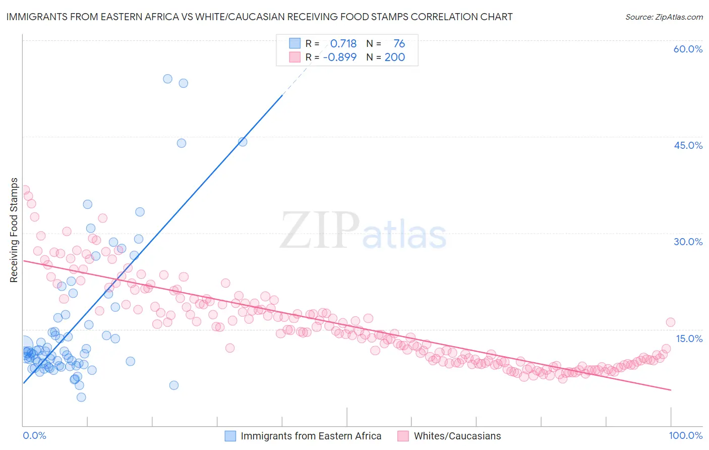 Immigrants from Eastern Africa vs White/Caucasian Receiving Food Stamps