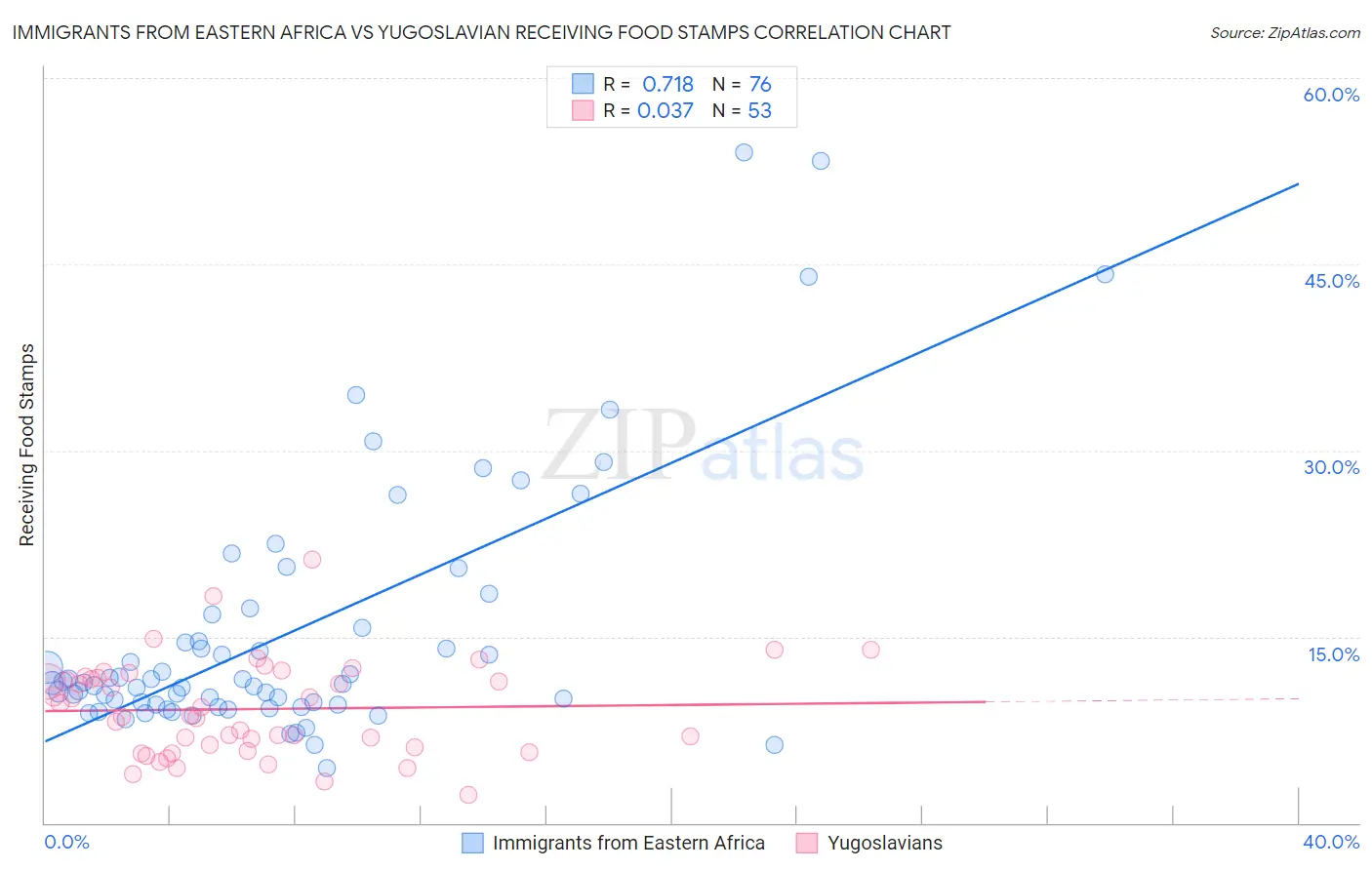 Immigrants from Eastern Africa vs Yugoslavian Receiving Food Stamps