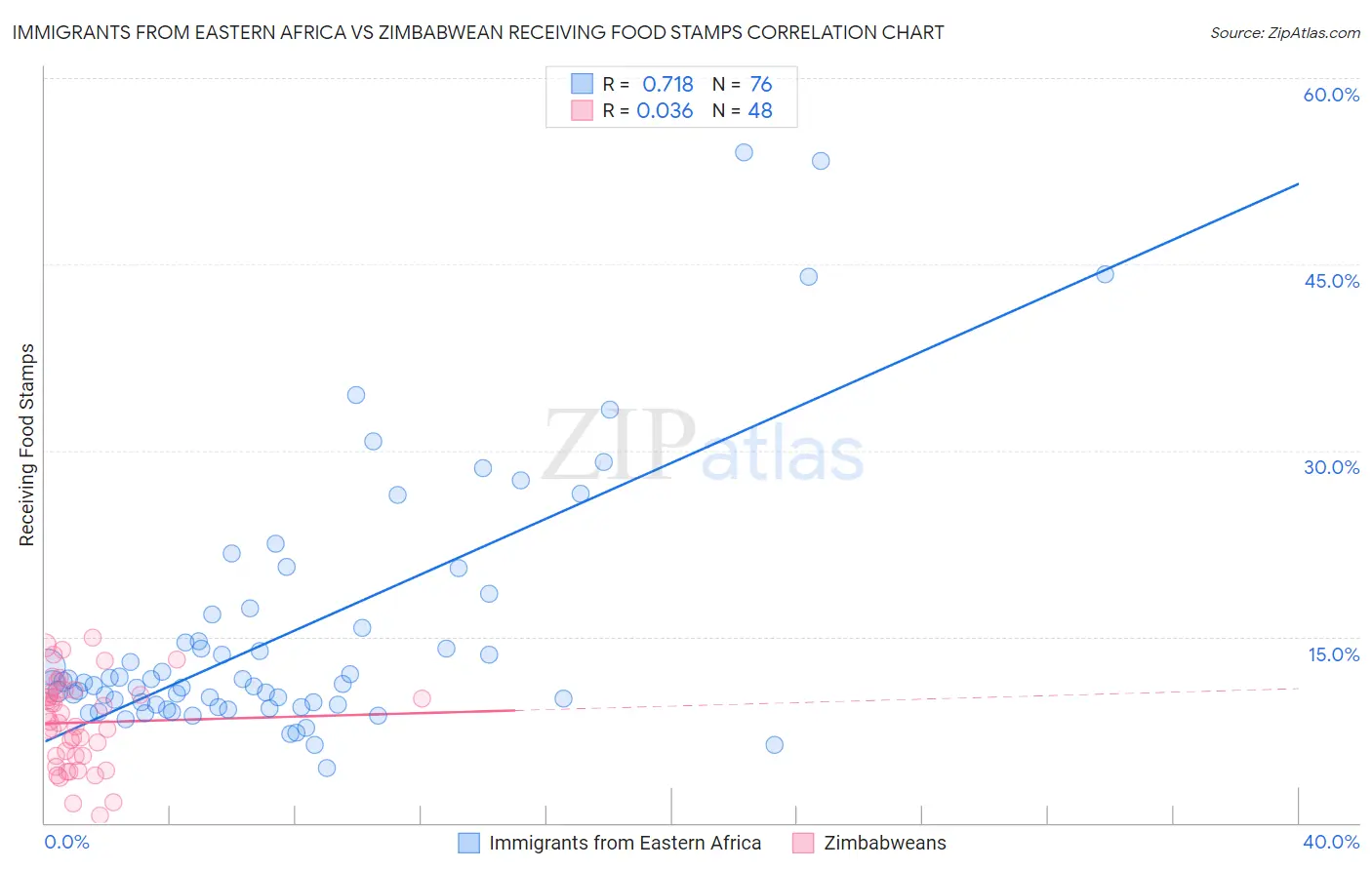 Immigrants from Eastern Africa vs Zimbabwean Receiving Food Stamps