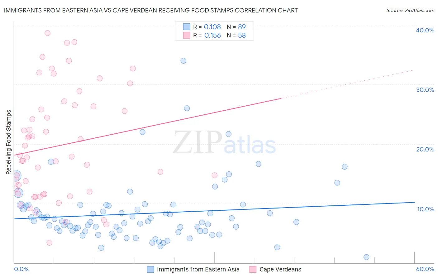 Immigrants from Eastern Asia vs Cape Verdean Receiving Food Stamps