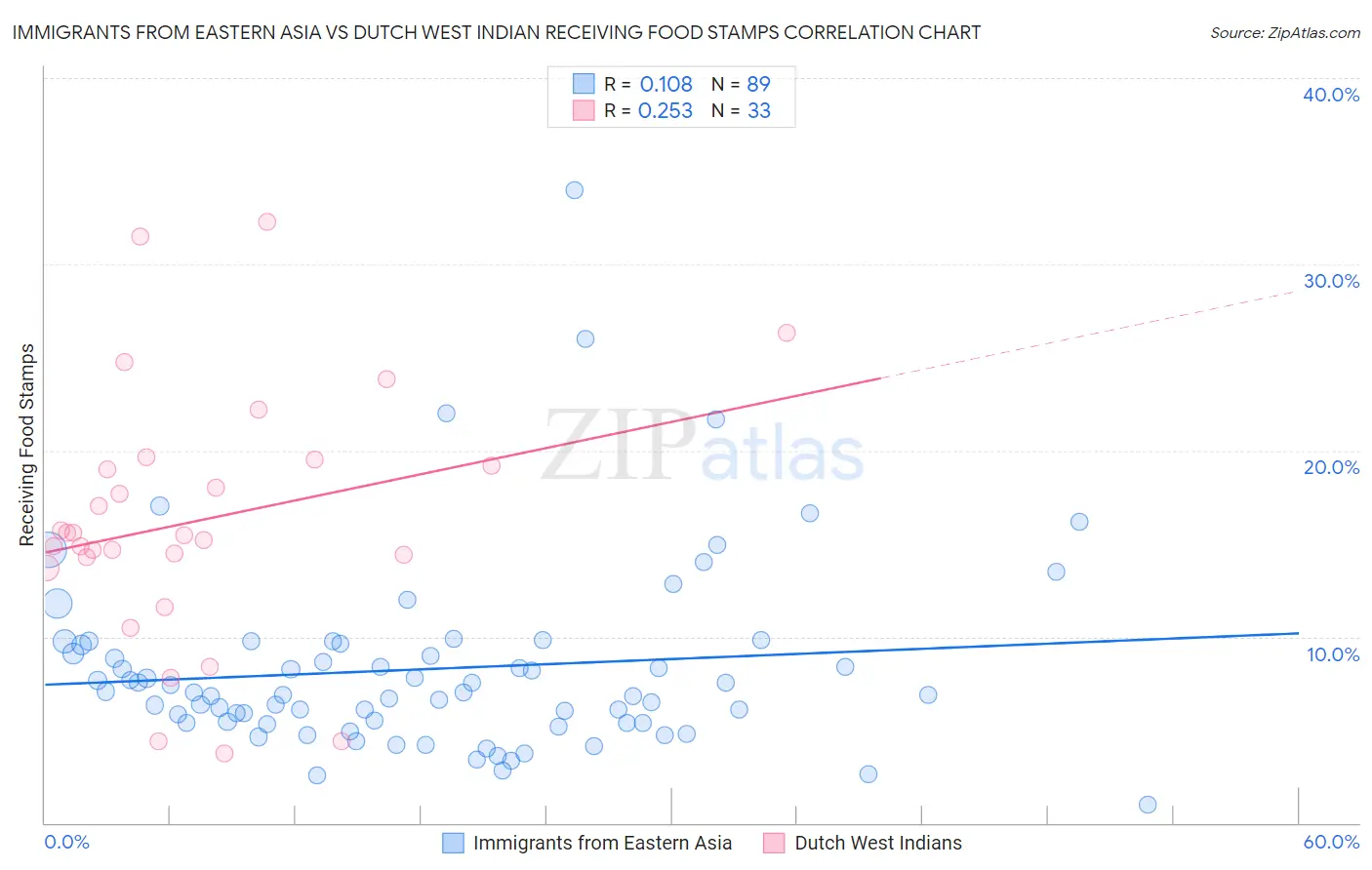 Immigrants from Eastern Asia vs Dutch West Indian Receiving Food Stamps