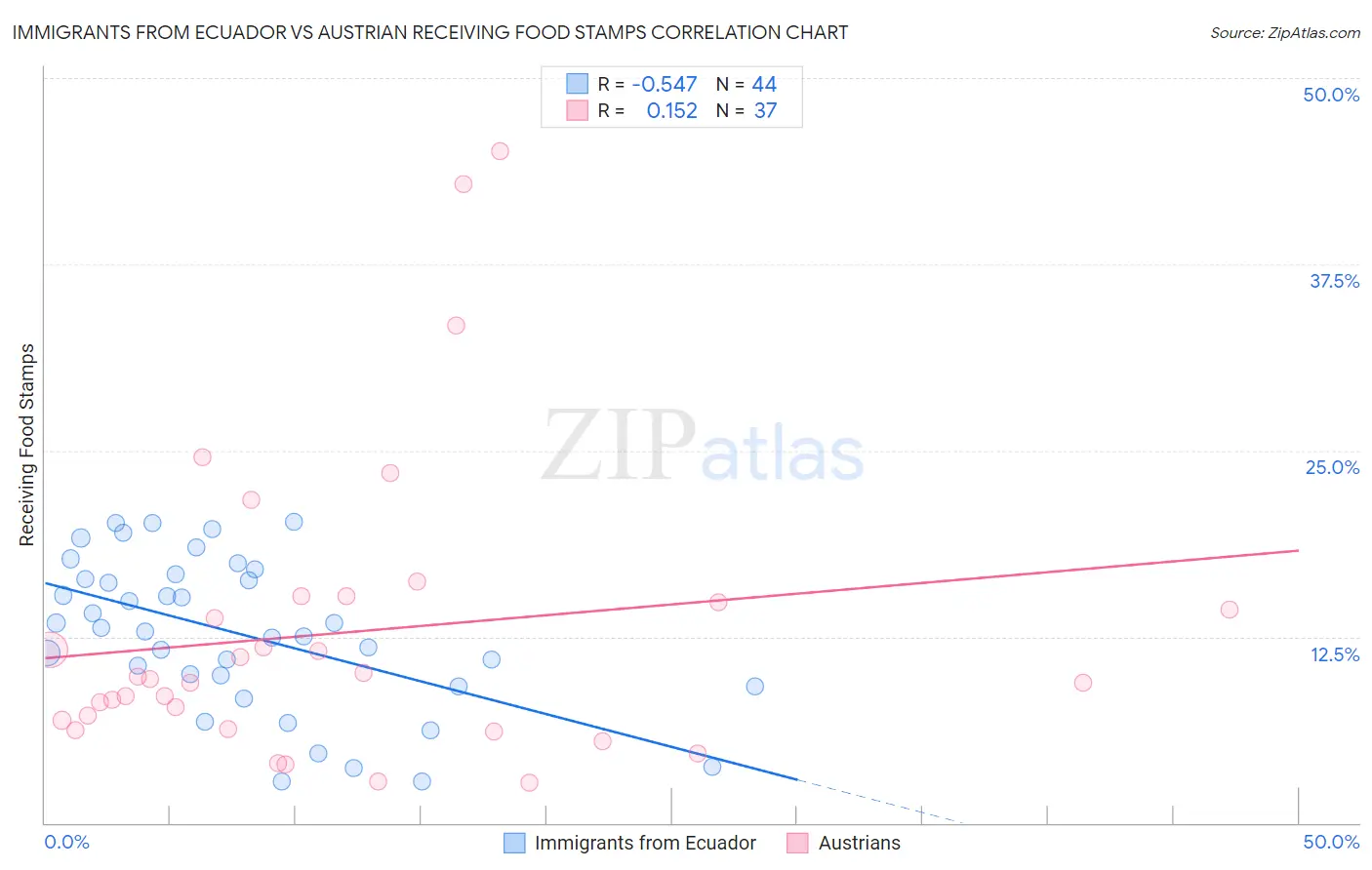 Immigrants from Ecuador vs Austrian Receiving Food Stamps