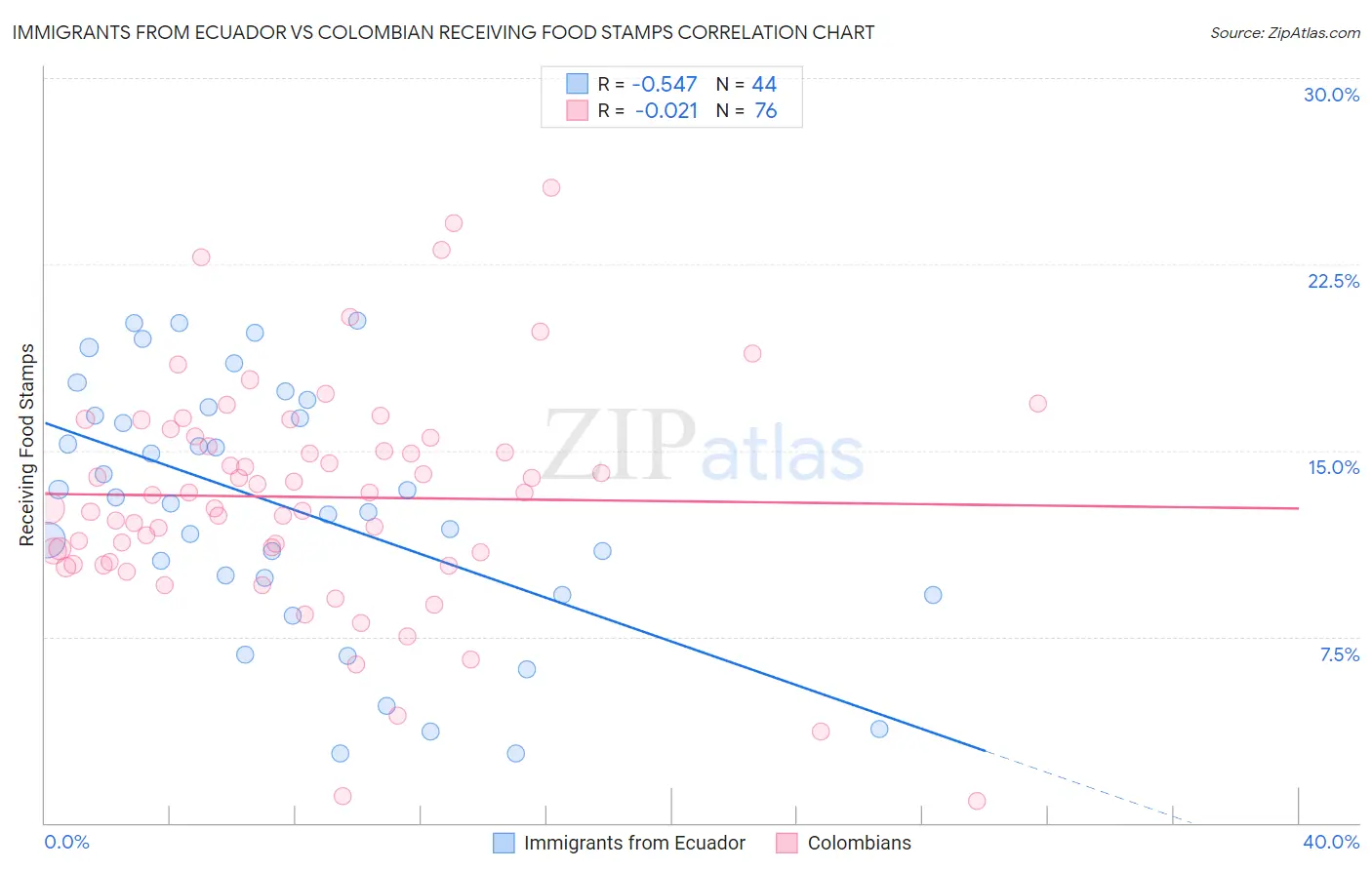 Immigrants from Ecuador vs Colombian Receiving Food Stamps