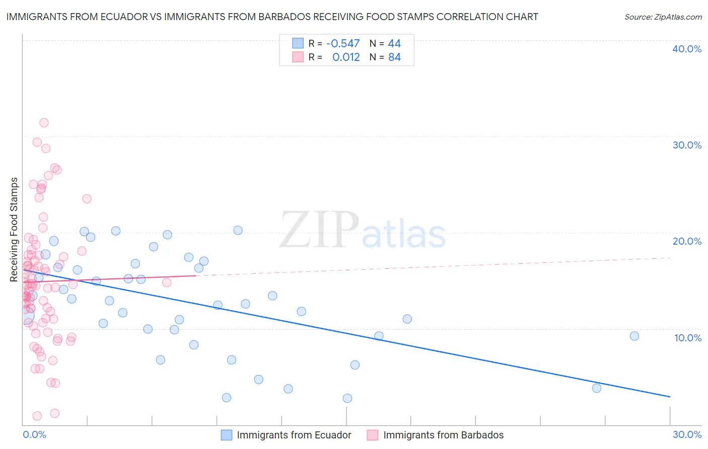 Immigrants from Ecuador vs Immigrants from Barbados Receiving Food Stamps